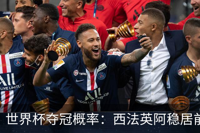 世界杯夺冠概率：西法英阿稳居前四 葡巴德第二集团